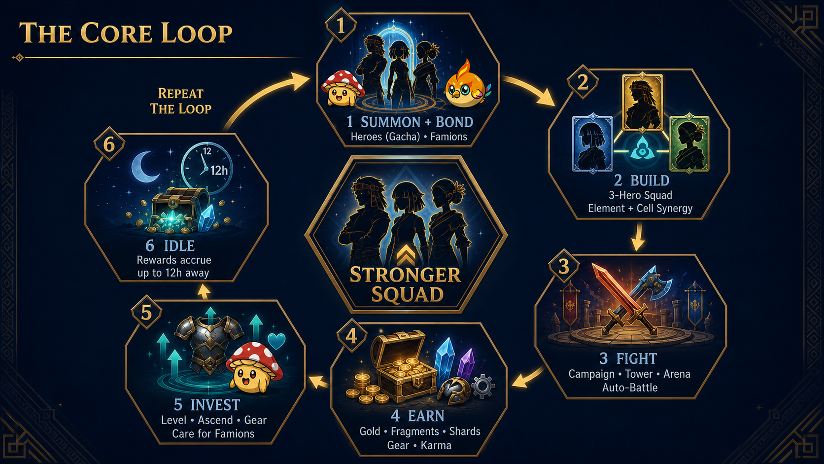 The Uprising Legends core gameplay loop: summon and bond, build, fight, earn, invest, and idle.